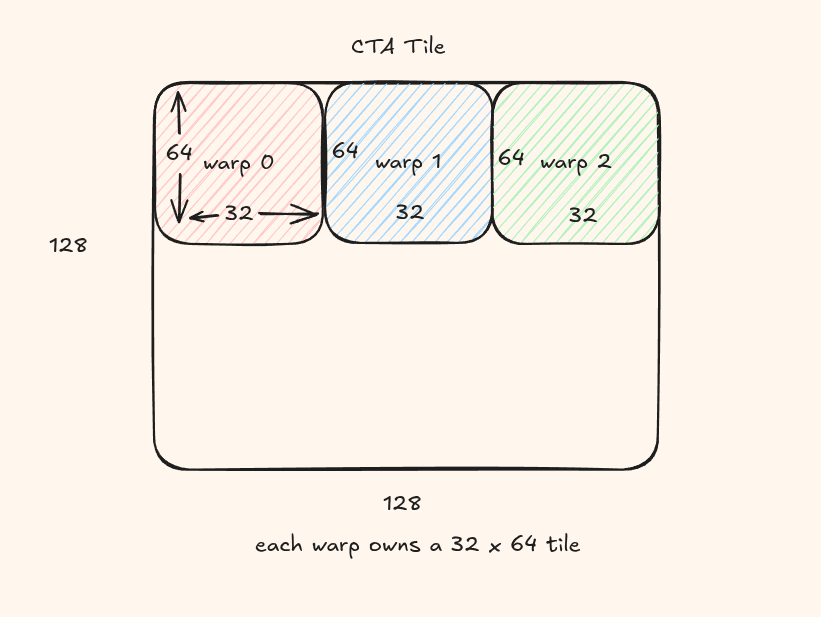 Tensor cores diagram