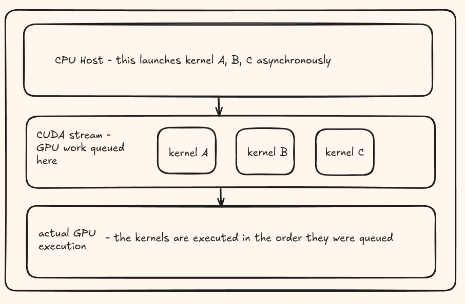 CPU submits kernels A, B, and C to a CUDA stream, and the GPU executes them in stream order