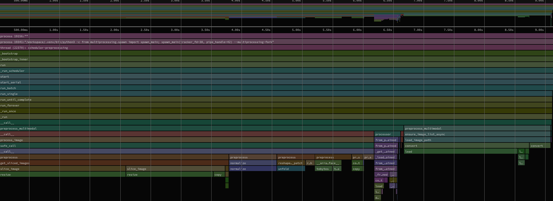 Flame graph of the original CPU preprocessing scheduler