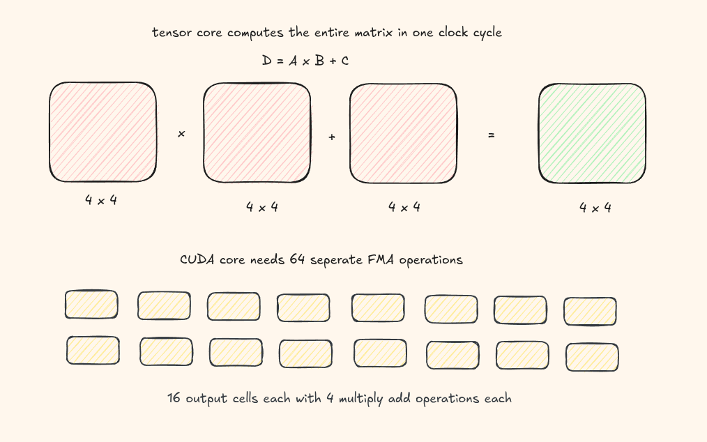 Tensor cores diagram